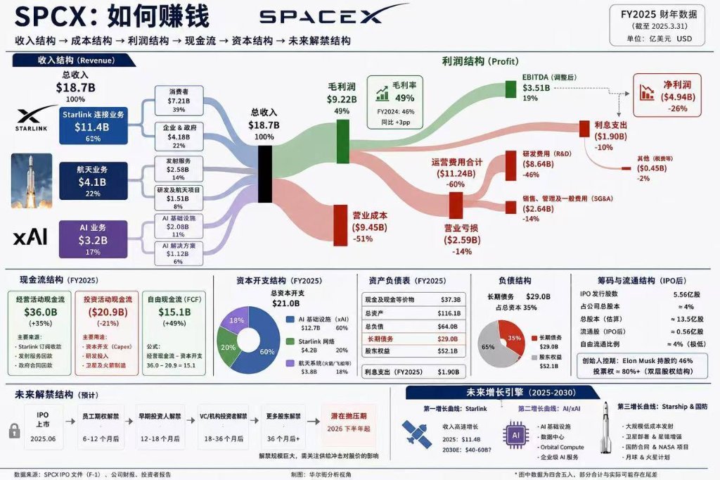 SpaceX (SPCX)一家净利润亏损 49 亿美金的公司，凭什么能有 360