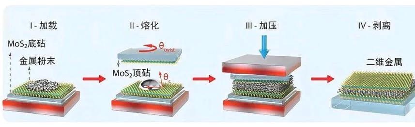 中国材料领域出现二维金属，一鸣惊人！
最近中国在材料科学上取得了重大突破，即在三