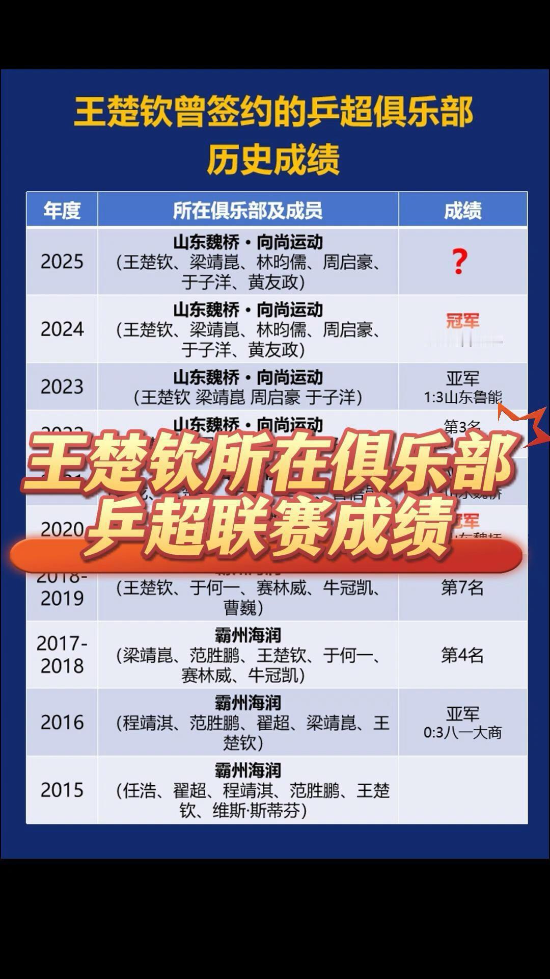 王楚钦的实力好强，特别是这五年，太稳定了，魏桥一直在进步，今年依旧有看点，山东魏