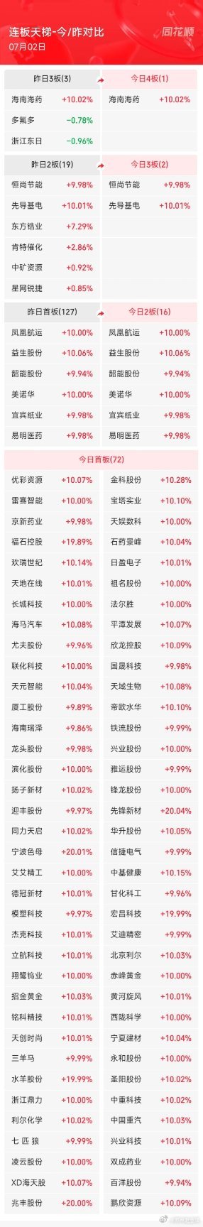 7月2日周四，A股收盘涨停阶梯梳理：1、四连板：海南海药2、三连板：先导基电、恒