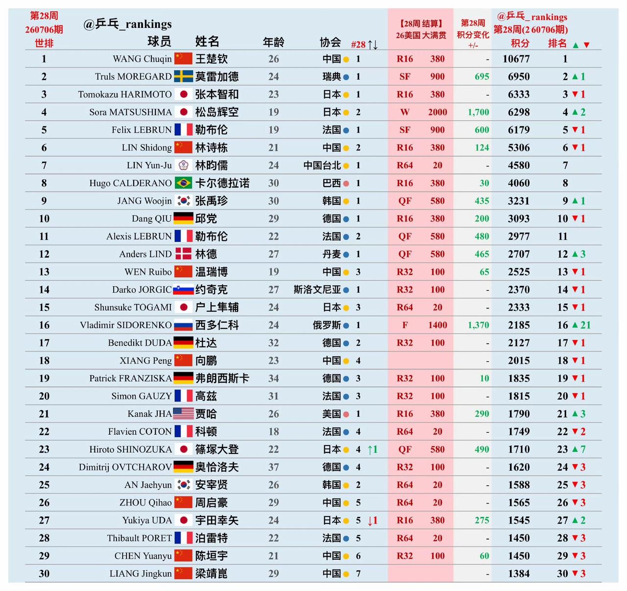 世乒联男子最新排名（7月6日）
前20名国乒占居4席：王楚钦遥遥领先第1，林诗栋