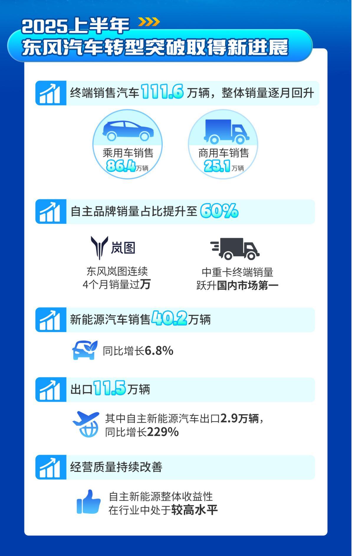 车若初见[超话] 一图看懂东风汽车下半年目标，挑战188万辆，向全年300万辆冲