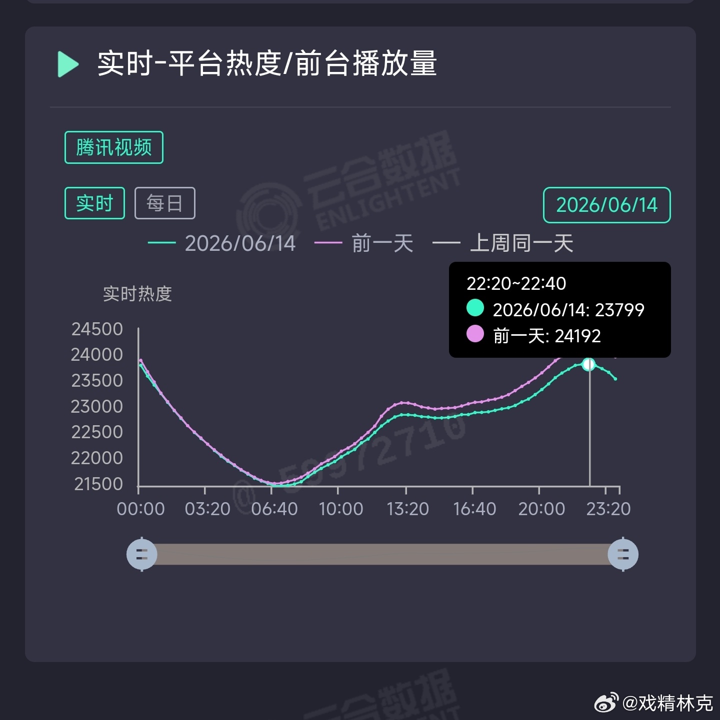 主角昨日云合推测3650万上下。 
