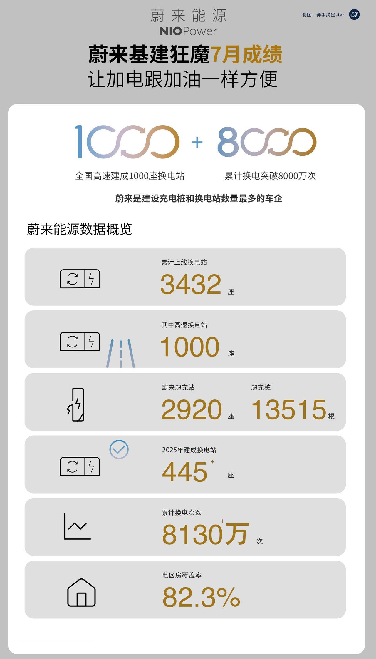 车企论“基建狂魔”暂时只有蔚来！
蔚来先后投资180亿元基建，
现在有车企领先的