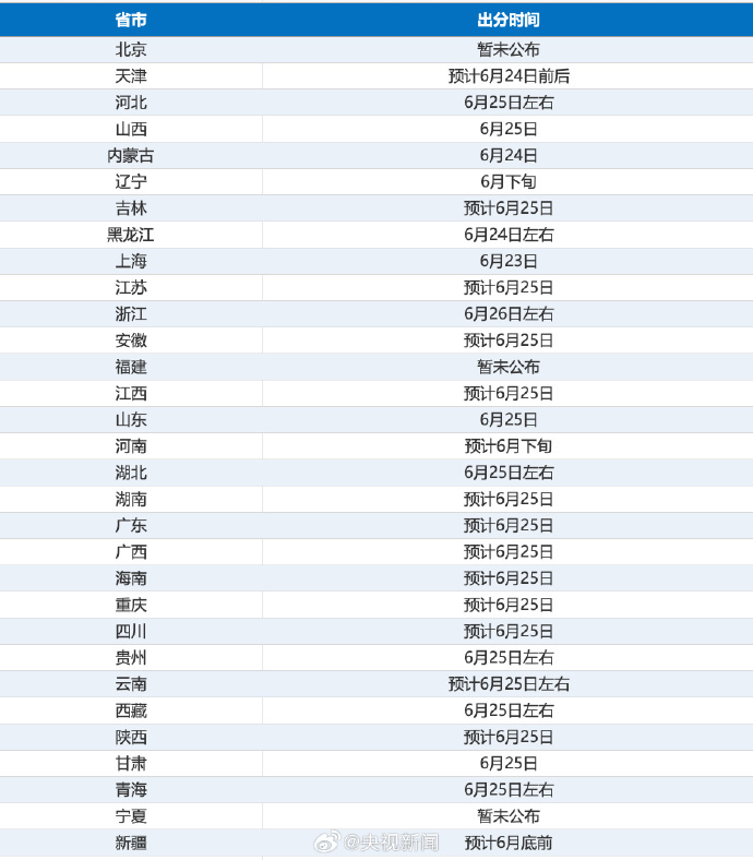 #多地6月25日左右高考查分#【#2026高考查分时间汇总#转给考生，祝金榜题名
