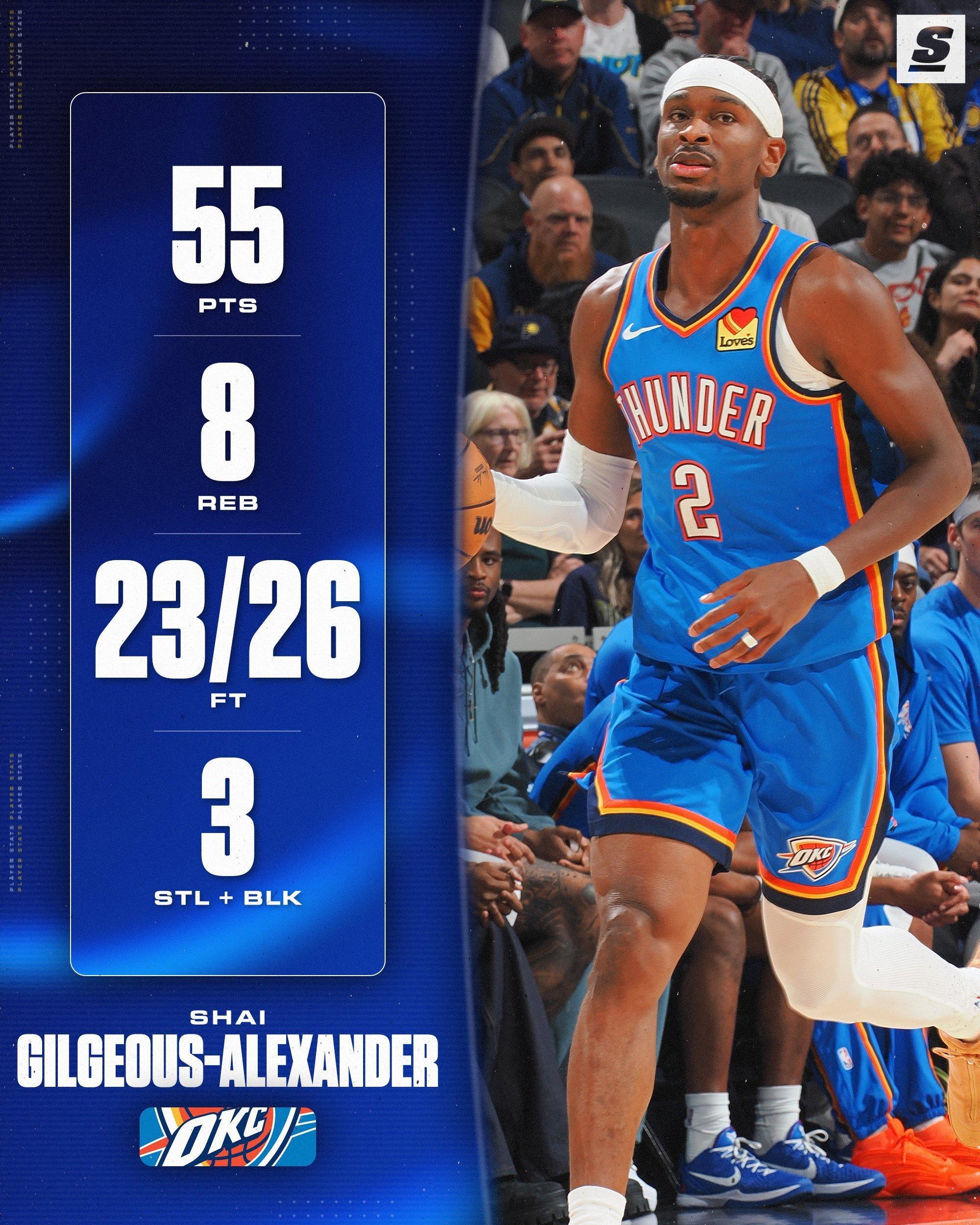 亚历山大55分 生涯新高！SGA出战45分钟，全场31投15中，其中三分球7投2