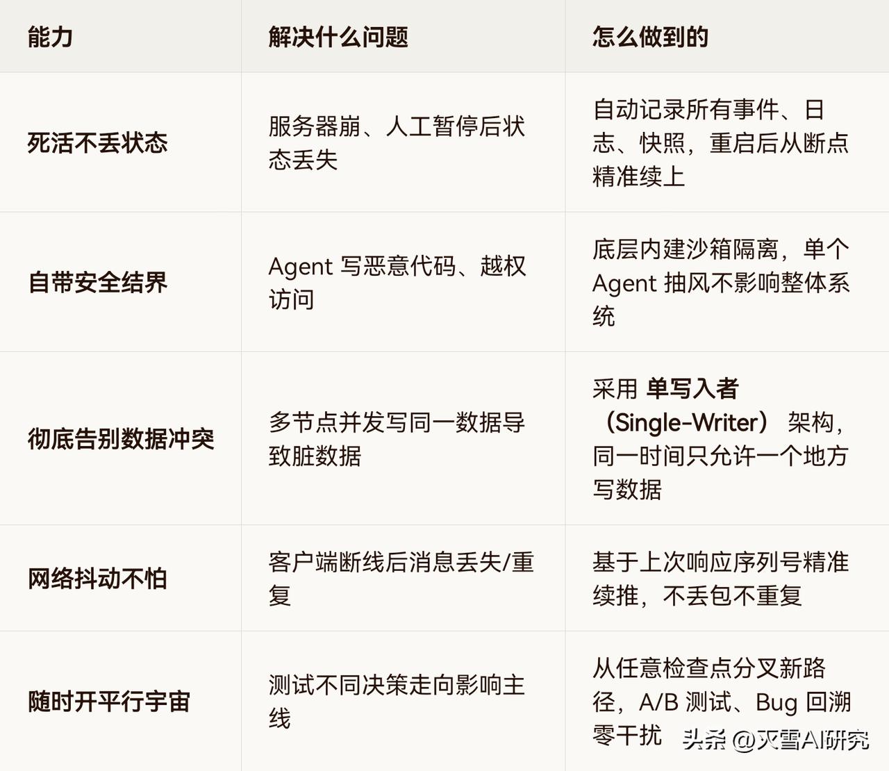 Google 开源 Agent Executor（AX）：专治 Agent “见