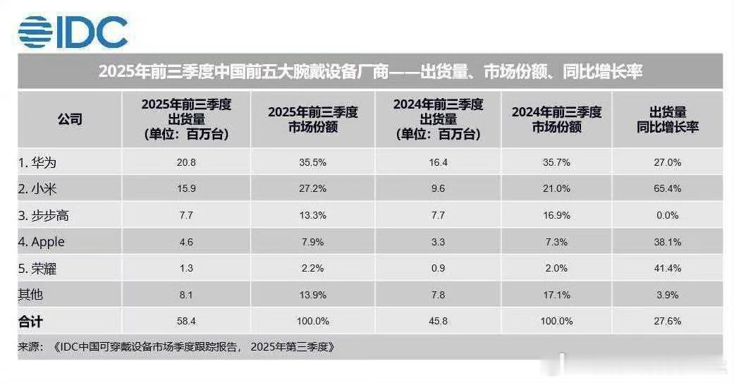 IDC数据显示，2025年前三季度华为稳居全球腕戴市场第一，增速挺猛同时中国市场