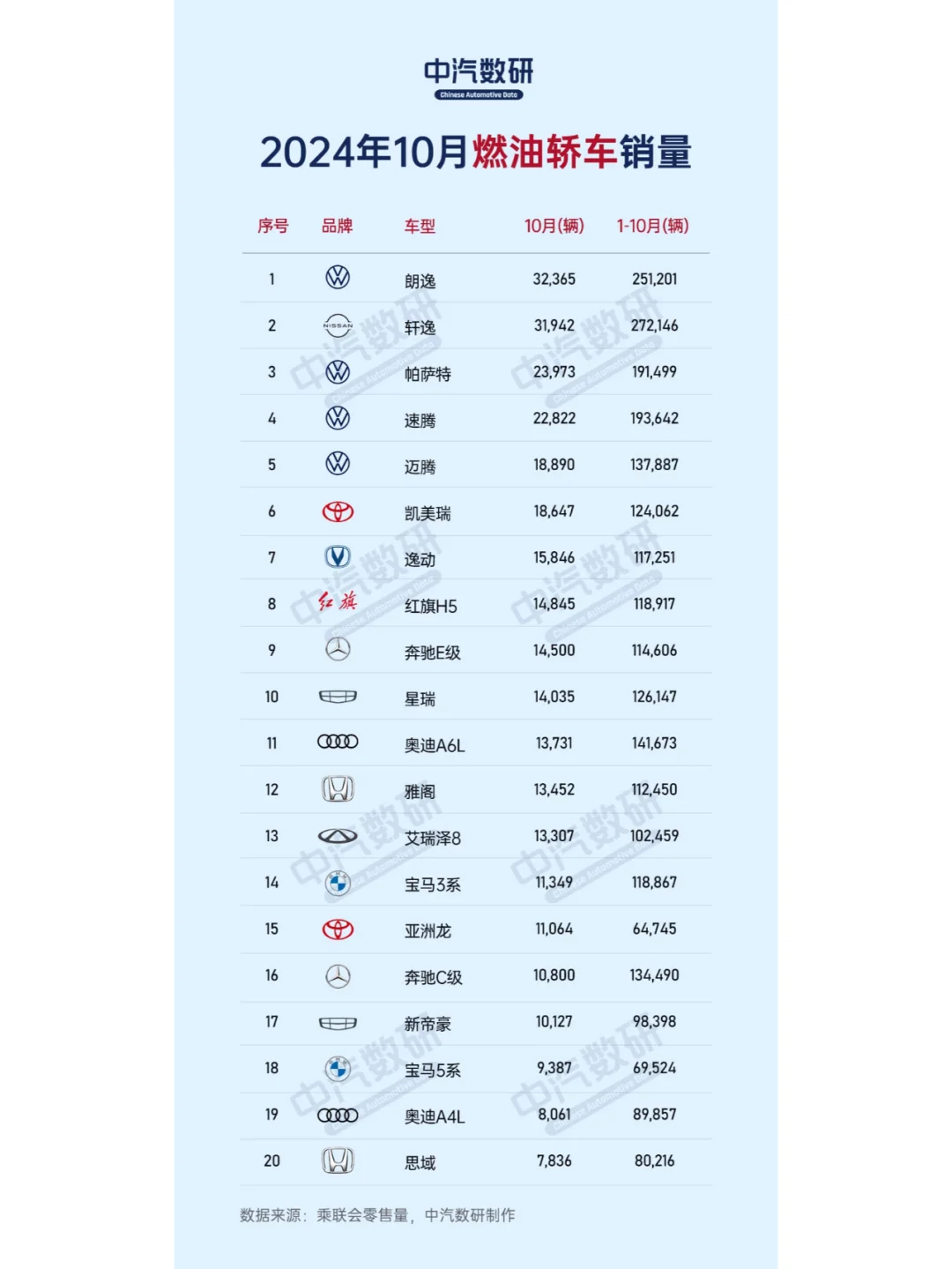 2024年10月燃油轿车、燃油SUV销量排行榜