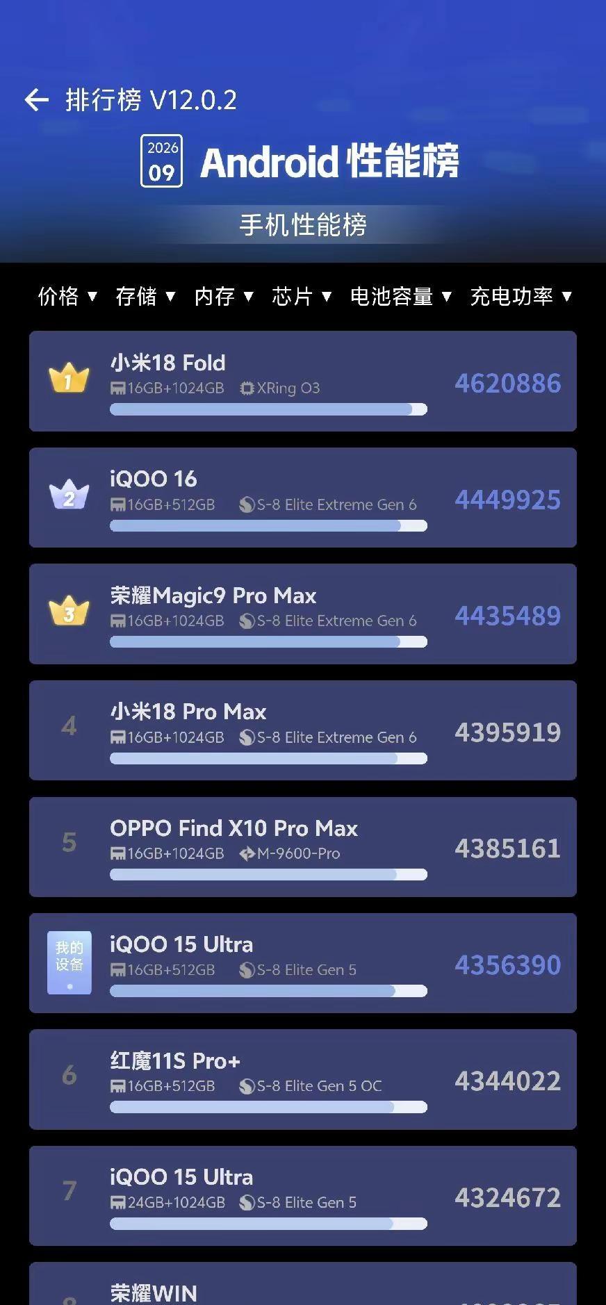 9月安兔兔性能榜已出，仅供参考。等10月份各家机子都稳定后，看分数咋样，相差应该