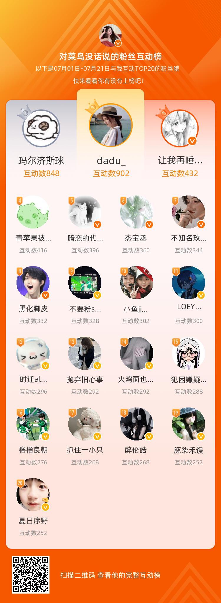 等，你们是我本月排名TOP20的粉丝，感谢你们的陪伴与支持，期望一直都有你们的相