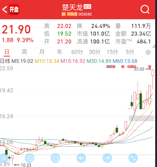 稳定币继续拉点不是那么高位的楚天龙和安妮回流一下。 ​​​