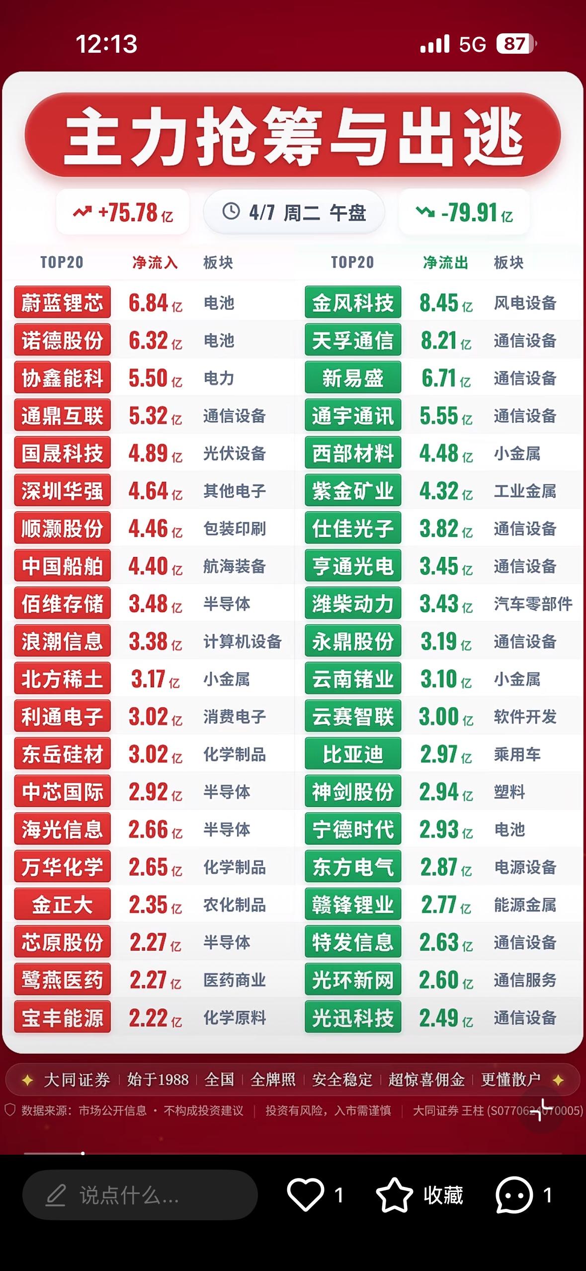 4月7日主力抢筹与出逃前20名个股揭晓。

4月7日主力抢筹与出逃情况揭晓，市场
