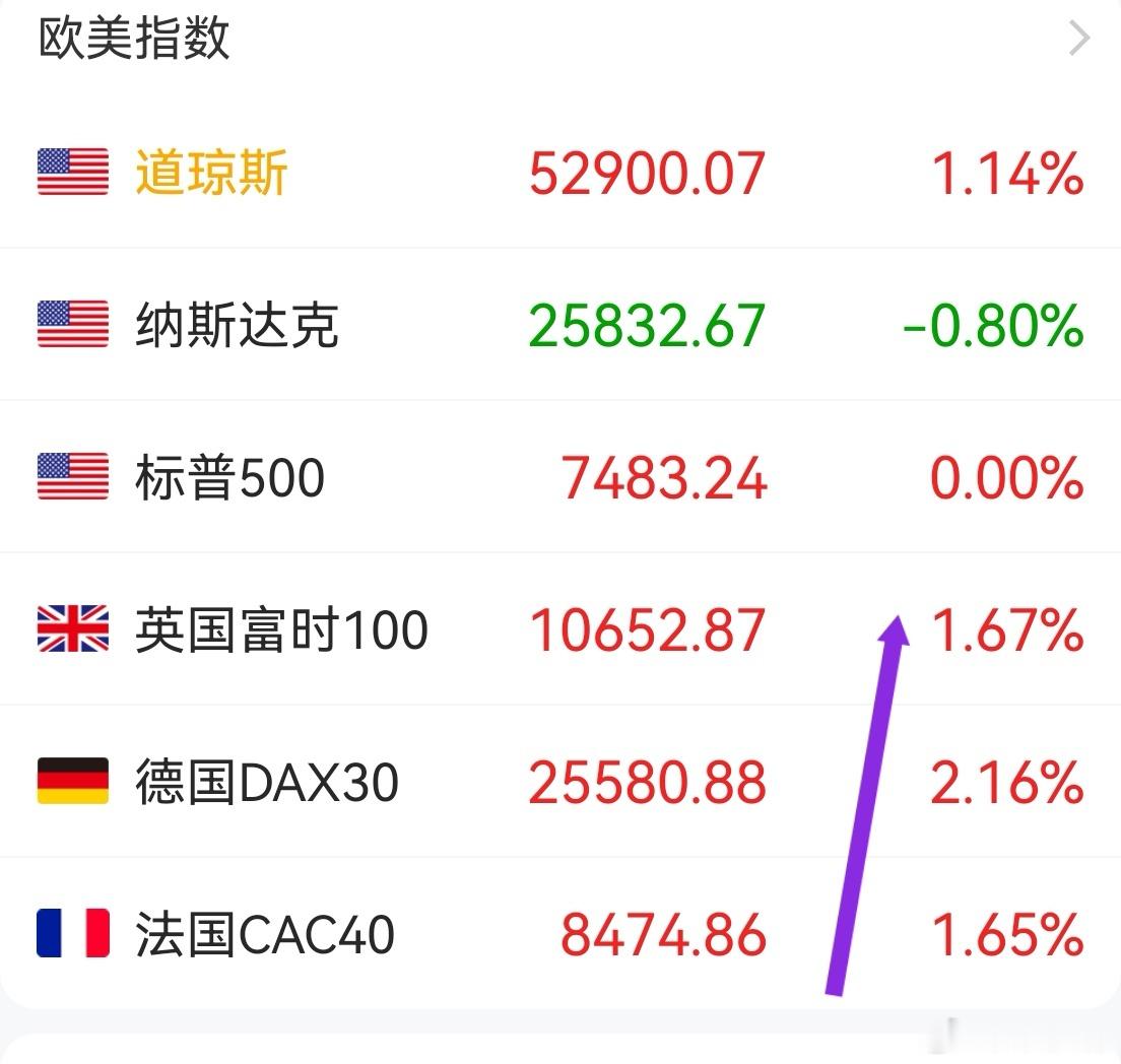 欧洲三巨头难得一次不跟随美股，自身独立大涨。这三个市场主要是消费电子，汽车等老工