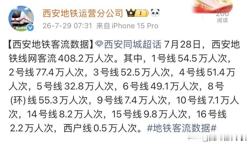 稳中有小幅回落！7月28日西安地铁客流408.2万，真实出行格局曝光

7月28