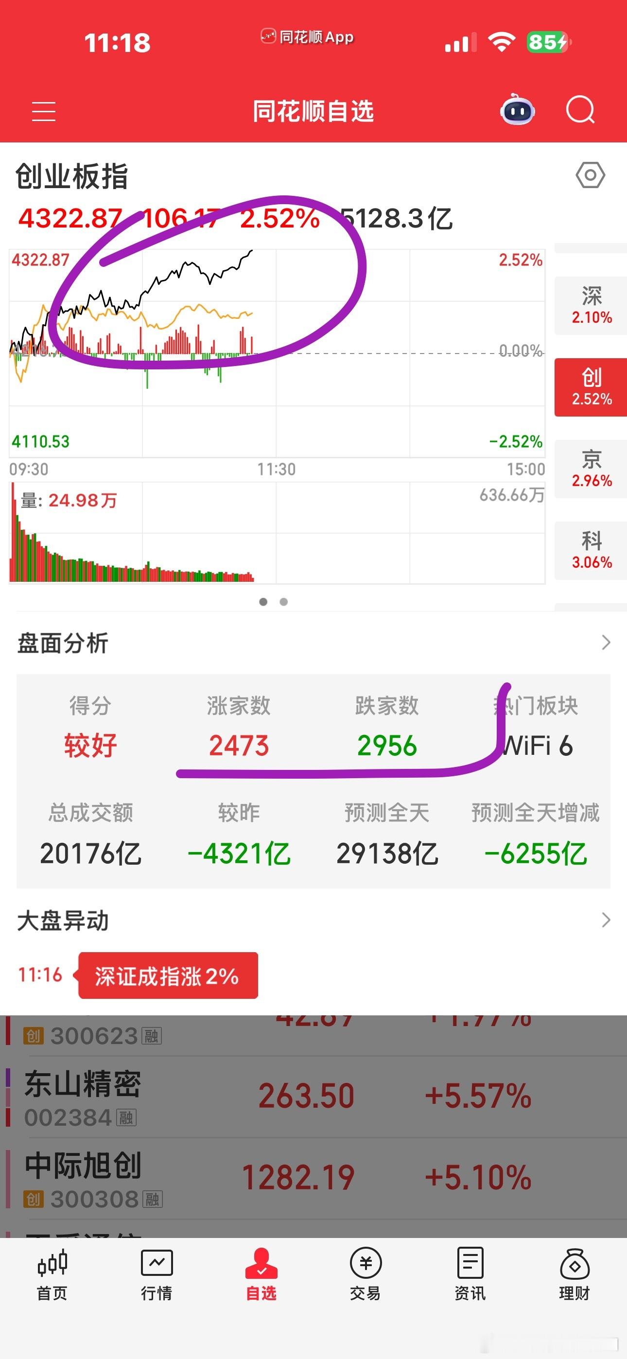 大小票逐渐劈叉又是涨少跌多的一天 