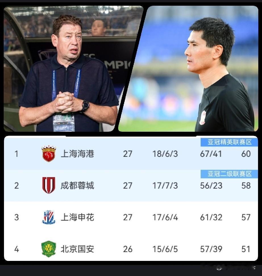 上海申花你还配得上中超冠军吗？

上海申花2：1青岛西海岸，这场比赛可能是本赛季