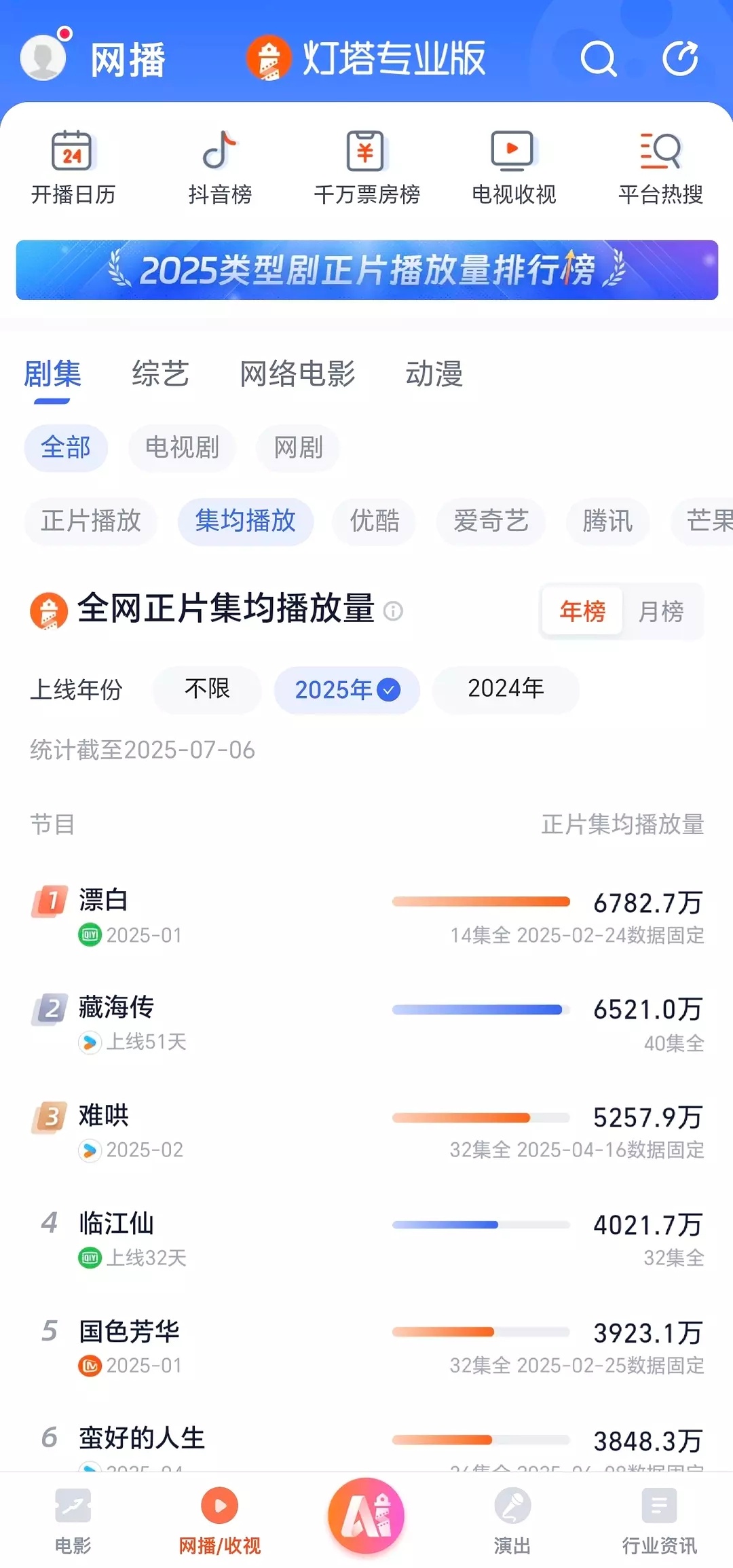 2025上半年，灯塔集均破4000万的竟然只有4部剧🆘6000+两部：漂白、藏