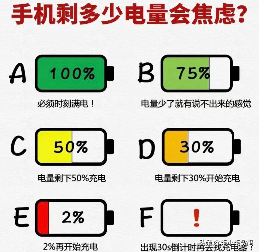 你有续航焦虑吗？
手机电量在剩余到多少的时候开始呢？
个人是如果在可以随时充电的
