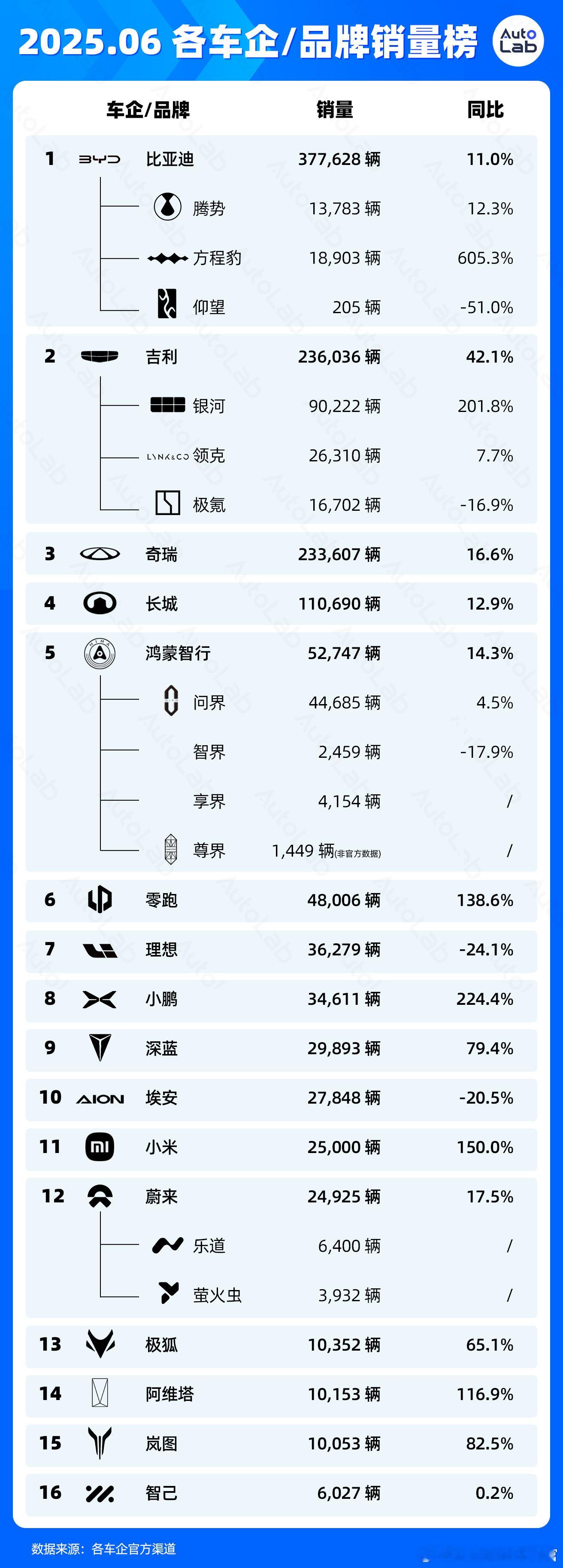 6月销量榜，鸿蒙智行新势力第一，3万月销成为新门槛了[并不简单] ​​​