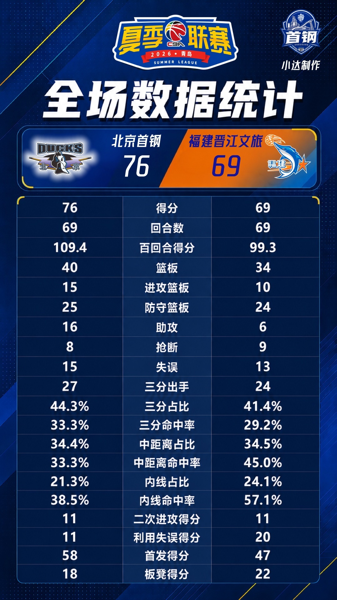 💙【夏季联赛·战报】首钢两连胜！全场的技术统计，球队和球员的都在两张图中，就不
