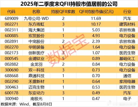 价值投资日志[超话] 44家公司获QFII持股据数据宝统计，截至2025年8月8