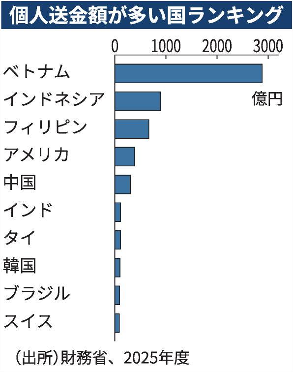 2025年，在日本的外国人汇款回家首次突破1万亿日元。
　　越南以近3000亿日