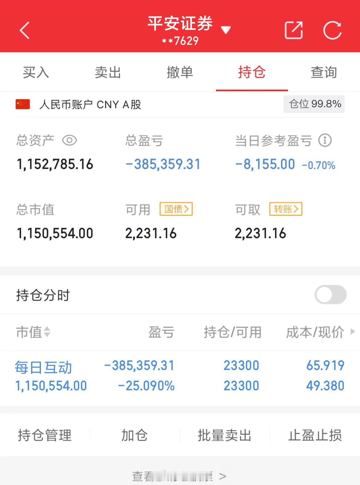 100万实盘挑战一年做到600万（第127天）总资产：1152785当日参考盈亏