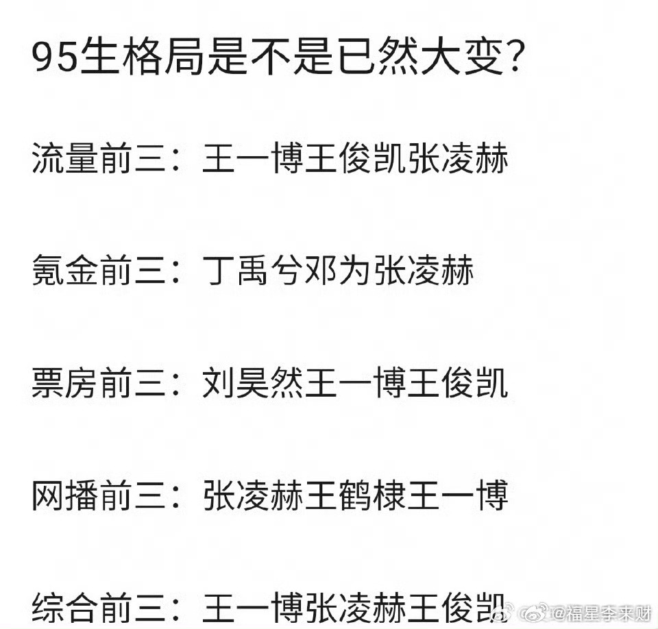 目前95生格局，你认同吗？流量前三：王一博王俊凯张凌赫氪金前三：丁禹兮邓为张凌赫