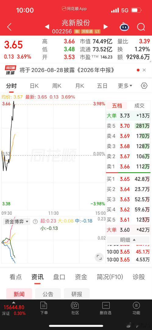 兆新股份，你玩的太明显了前脚后脚 跟的挺紧啊。你的事6G信号吧