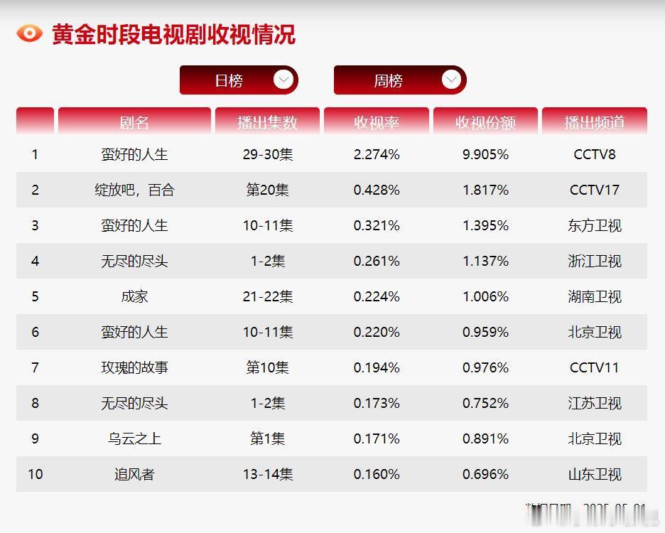 CVB日榜：5月1日（周四）黄金档电视剧收视率《绝密较量》停更；《蛮好的人生》2