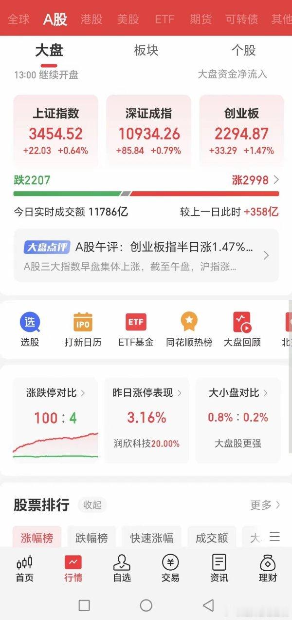 低开高走，开始上涨！今天大盘继续低开，然后上下震荡，涨跌幅不大，临近中午，大盘突