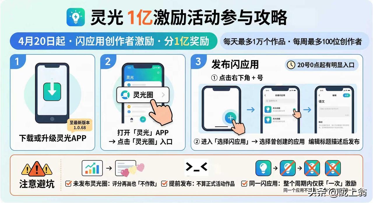 这次蚂蚁灵光App真下本了！从4月20日起，直接掏1亿元启动创作者激励，就为让普