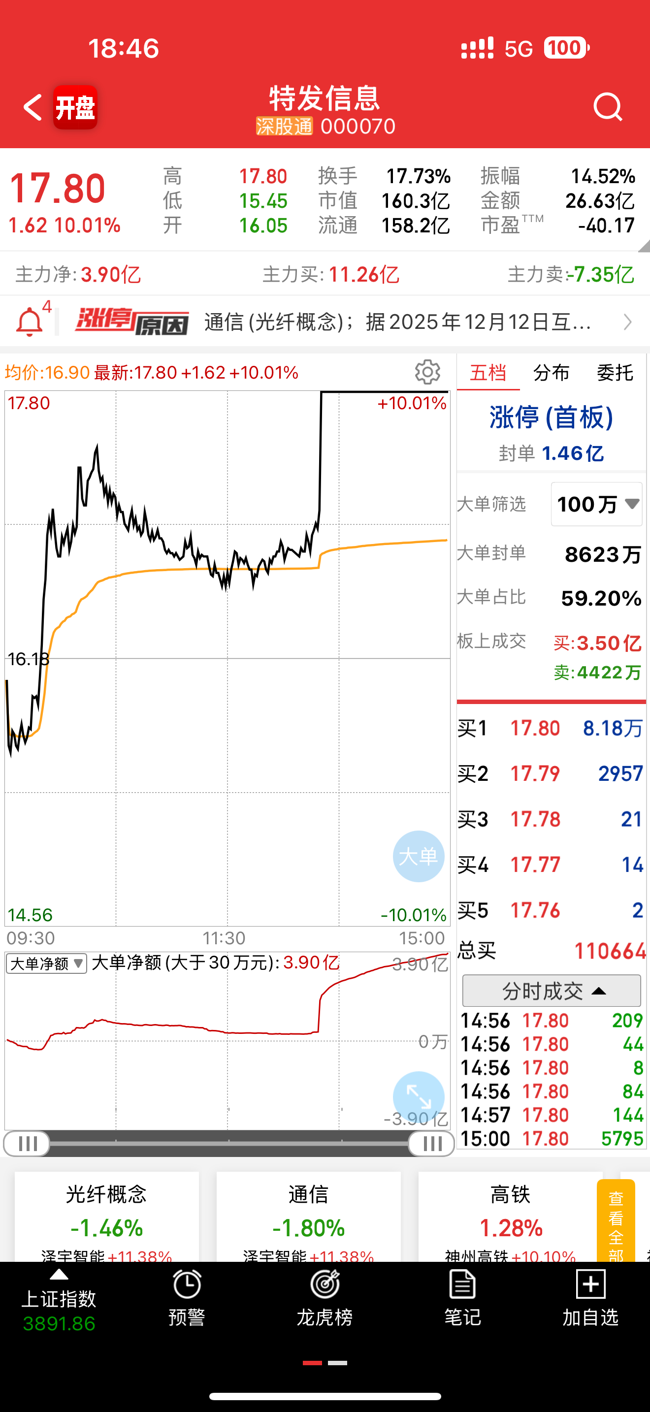 今天特发这个涨停，龙虎榜一出来，全是干货，没有废话。先给你们报核心数据，一个多余