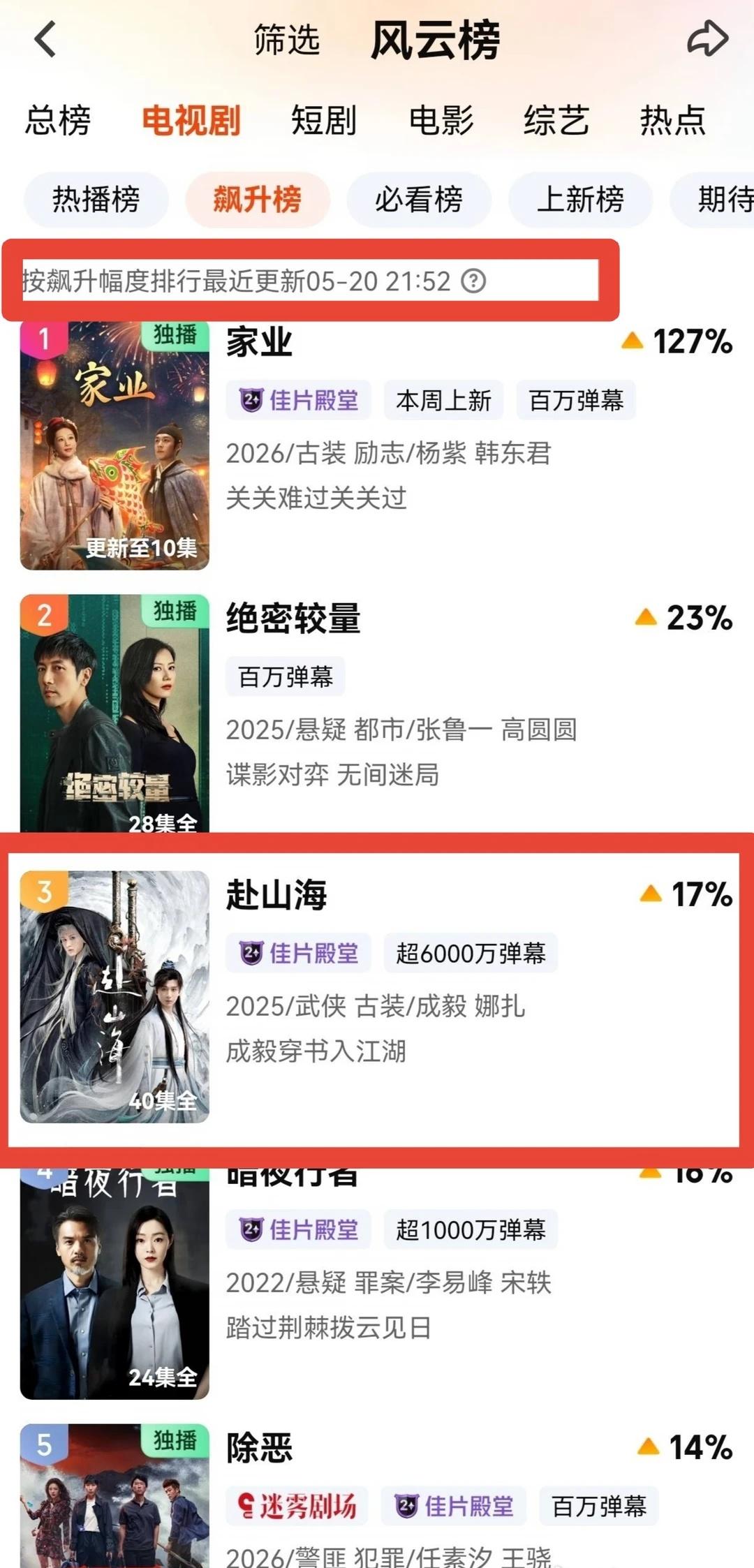 冲到第三，锋芒难掩，武侠就别想绕开赴山海
成毅