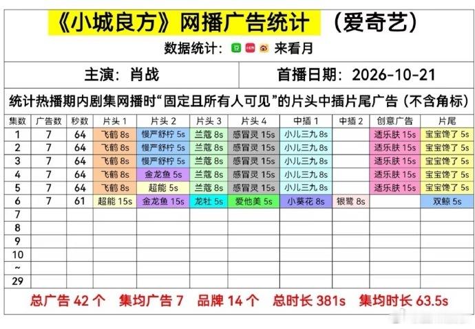 小城良方好漂亮的招商肖战小城良方好漂亮的招商 谁看了不说一句厉害，招商成绩单很漂