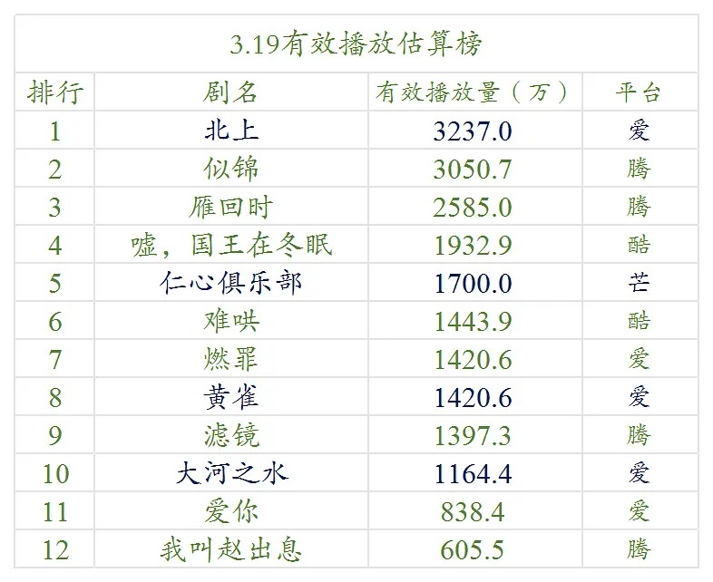 【3.19号云合数据播放量榜单排名！】●《北上》3200万+●《似锦》3000万