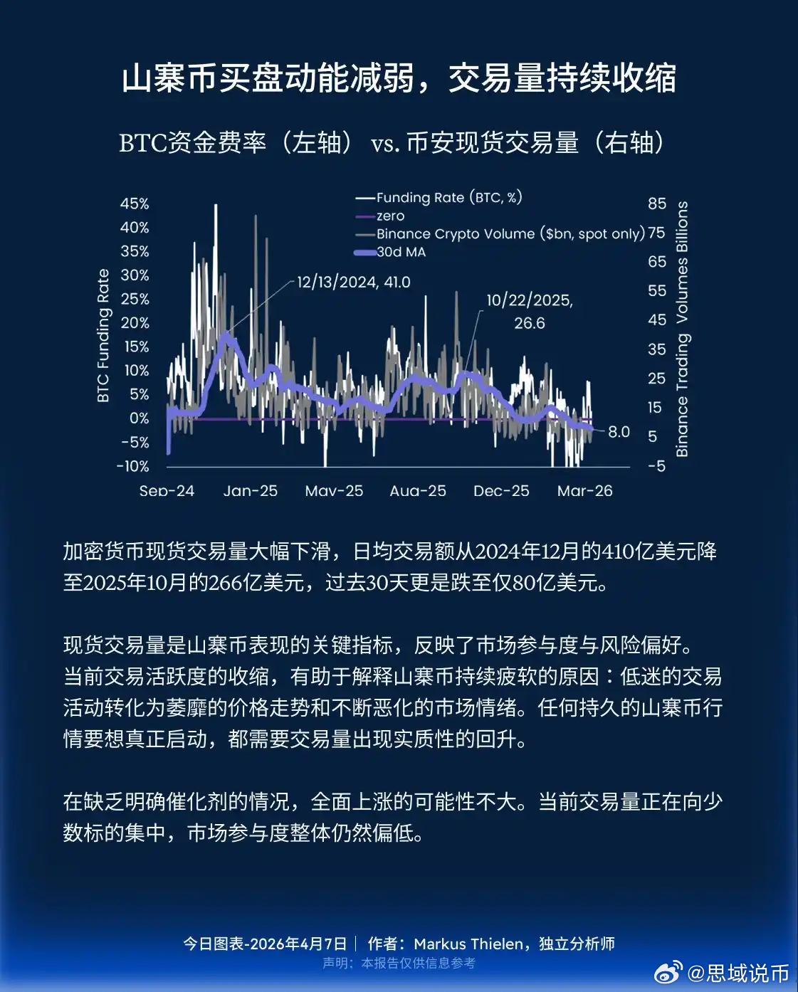 加密货币现货交易量大幅下滑，日均交易额从 2024 年 12 月的 410 亿美