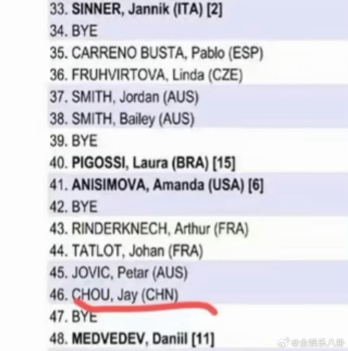 澳网官方回应：周杰伦“CHN”标注合规！因他以非职业身份受邀，国籍信息自主提交后