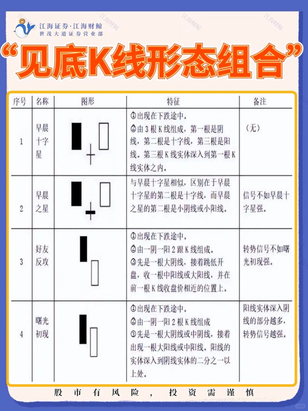 🔥见底K线形态组合‼️