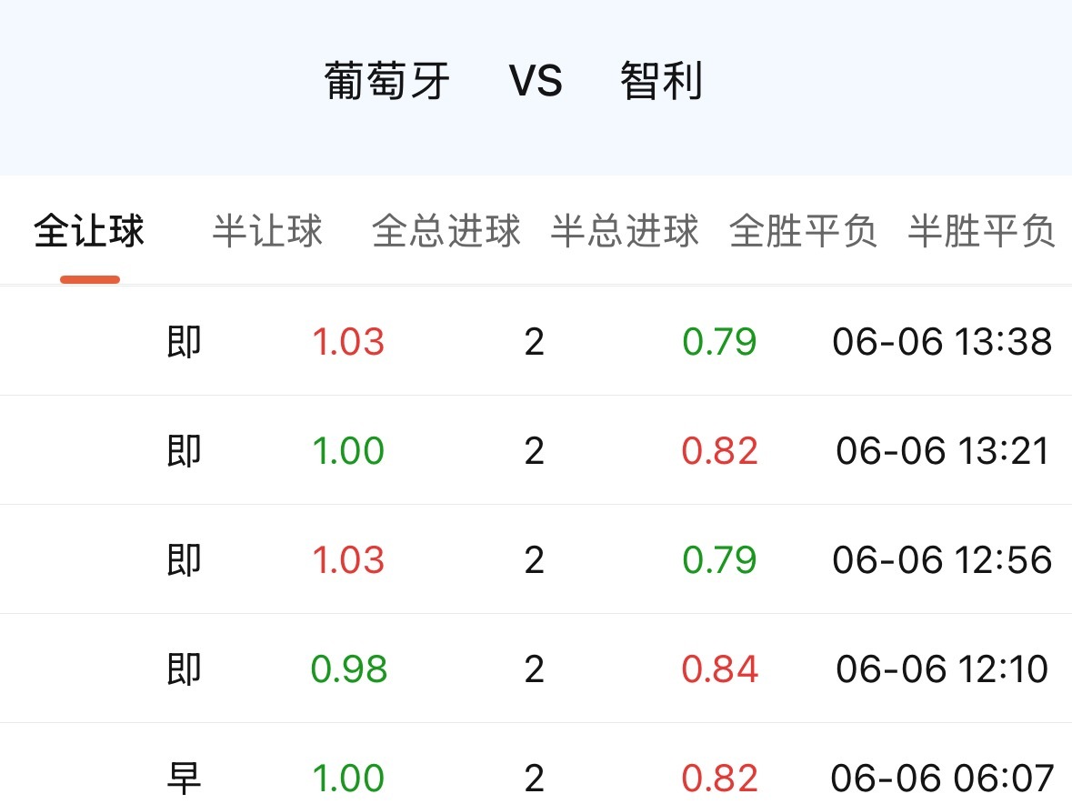 这几年葡萄牙的定位一路上升，反观智利一直在下滑，以至于现在葡萄牙都能让智利2球了