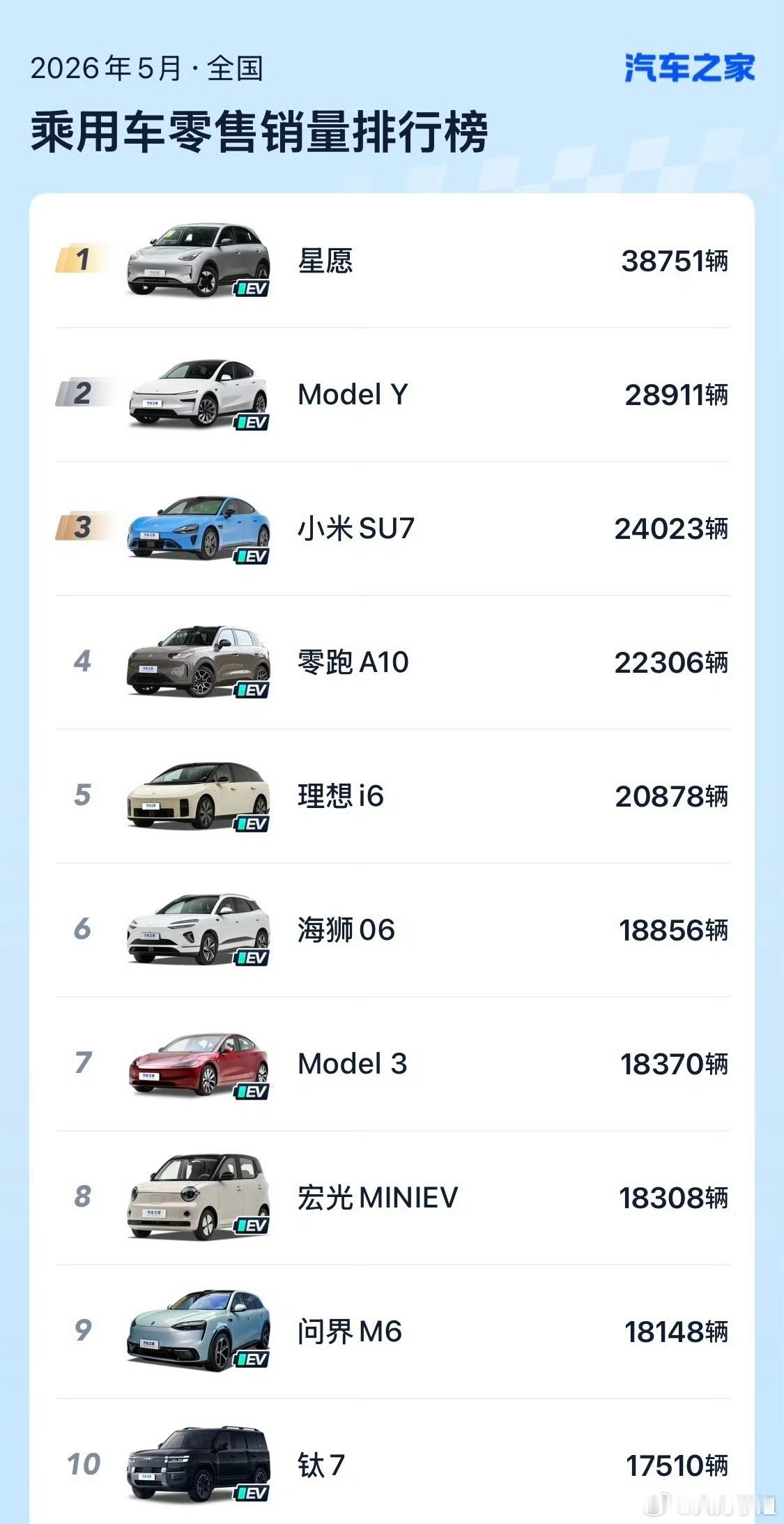 还记得一个月前的4月吗？乘用车销量前十的榜单里，还顽强地留着吉利缤越这一棵燃油车