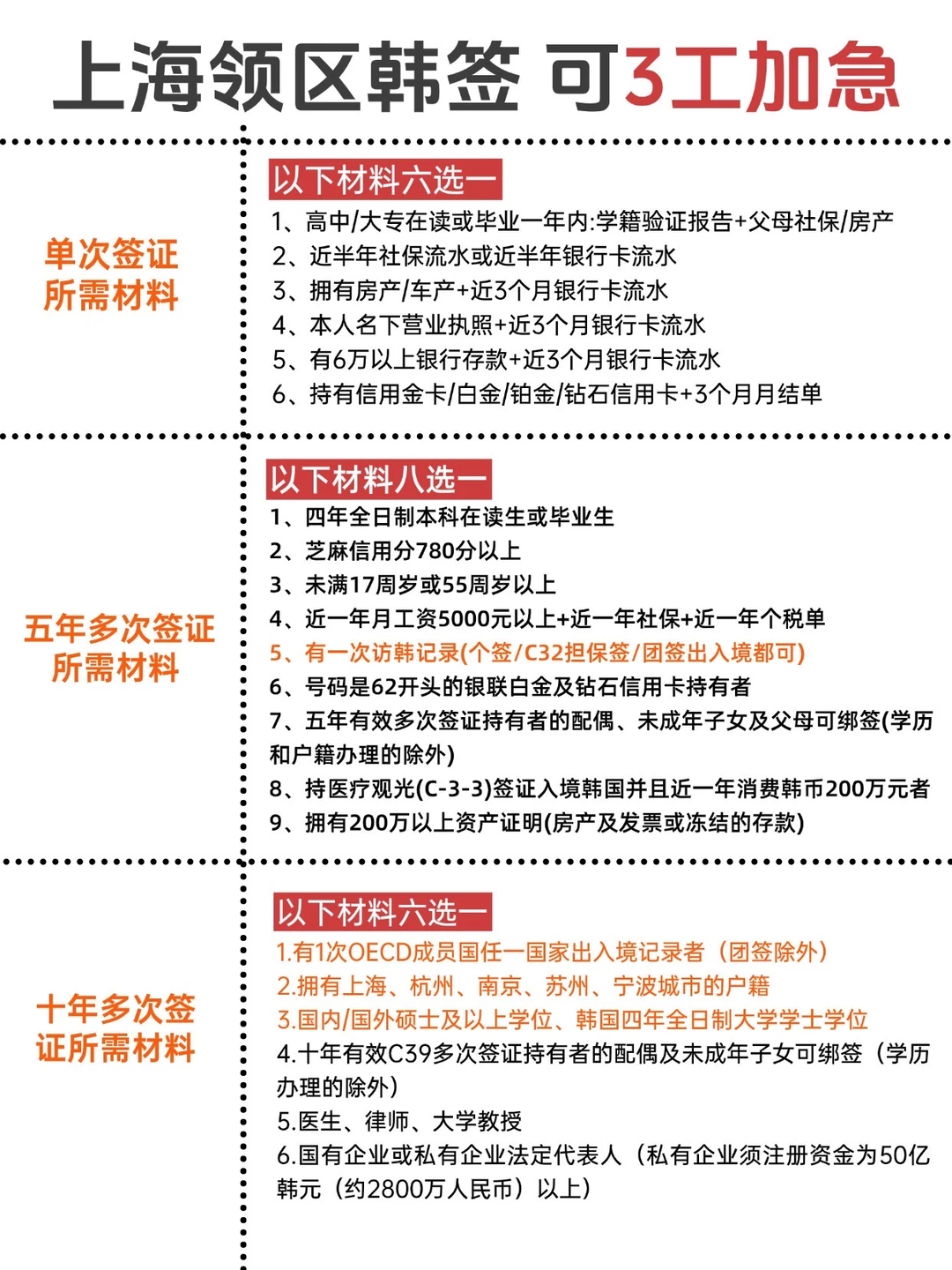 上海领区韩国签证🔥3工加急出签攻略