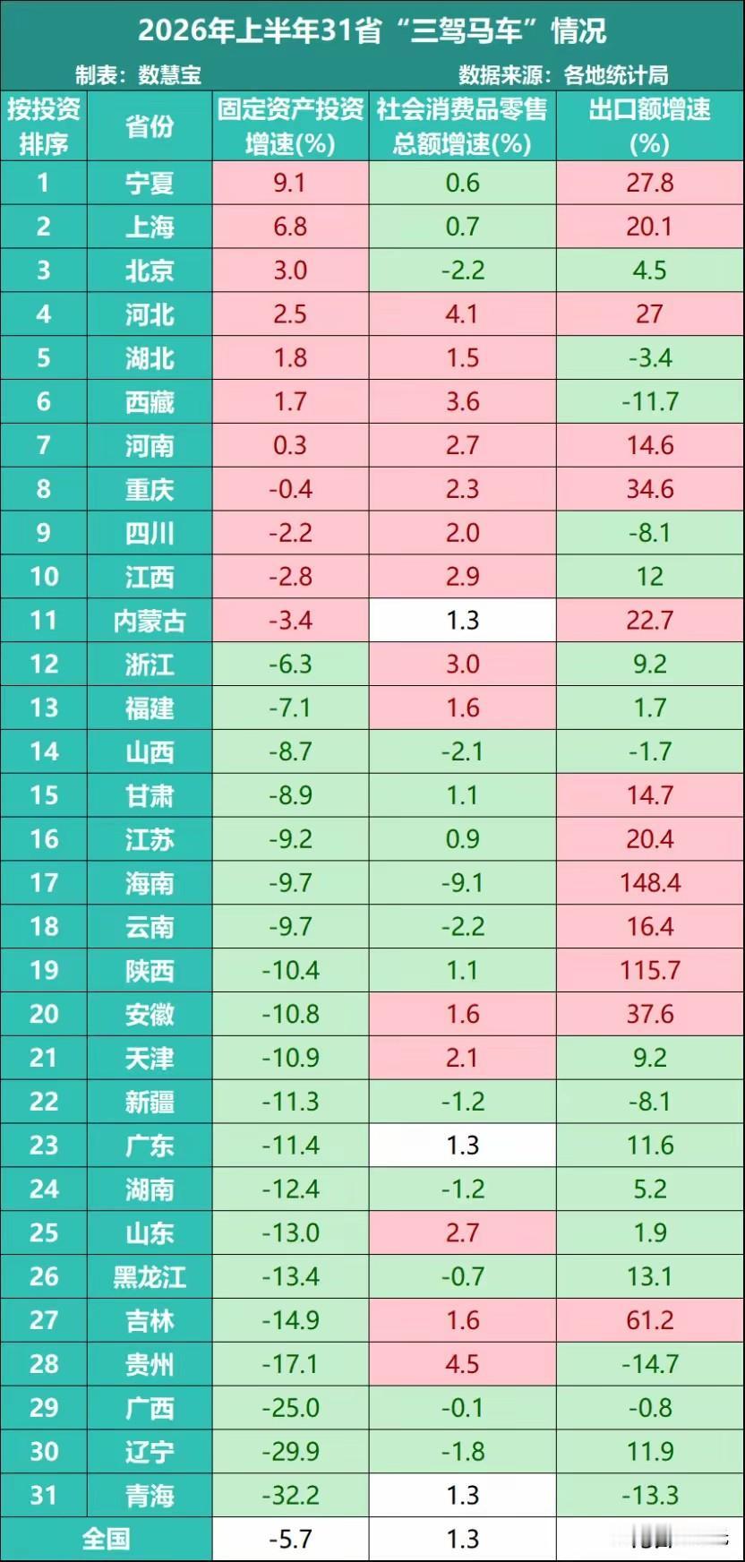 各个地区的3匹马跑的都如何了？那些地方马儿跑的快？

固定资产投资前几位：
宁夏