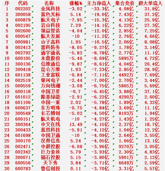 1月13日开盘45分钟，主力资金“卖出的 ”30名单！

金风科技：净流出 33