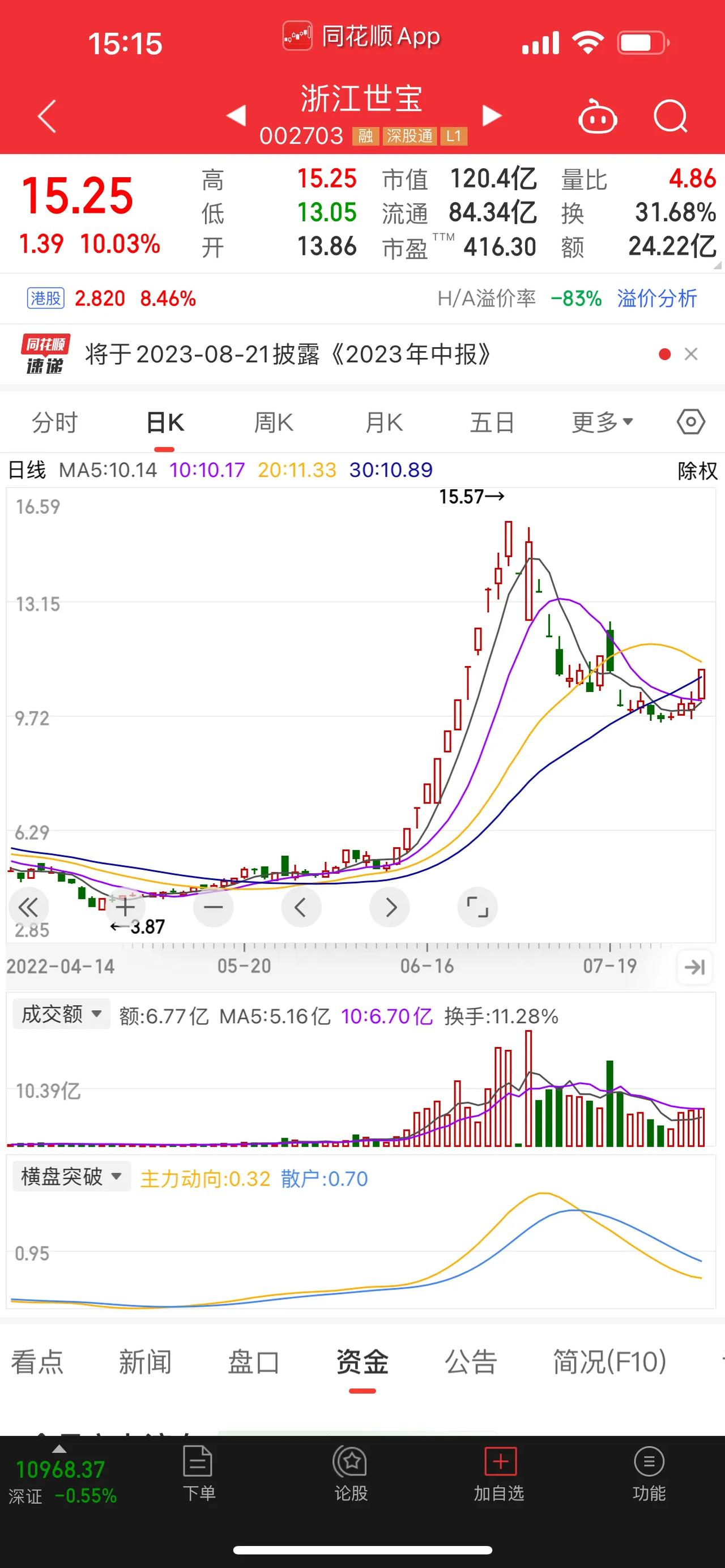 龙头宣告回归，“老妖”世宝5连板。浙江世宝，力缆狂澜，尾盘再度拉升至涨停板，为A