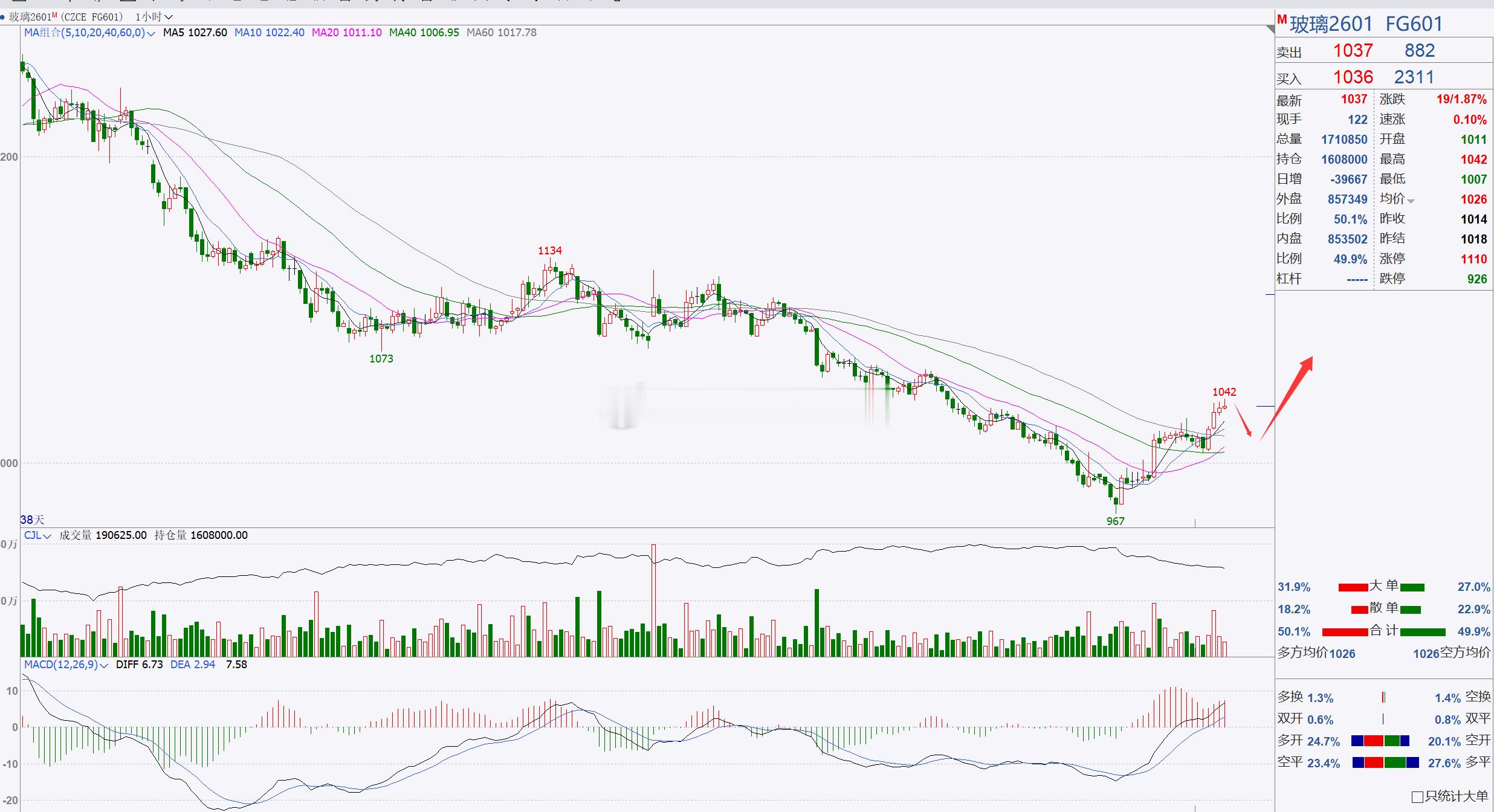 1、【玻璃2601】玻璃关注1000一带偏多！玻璃日内伴随着反弹调整，整体行情目