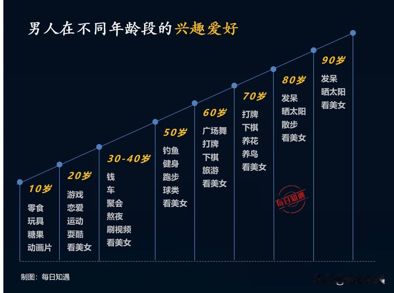 一个男人在多个年龄阶段间的爱好，从16当了到八十都是有一个共同点了吧！这也是男人