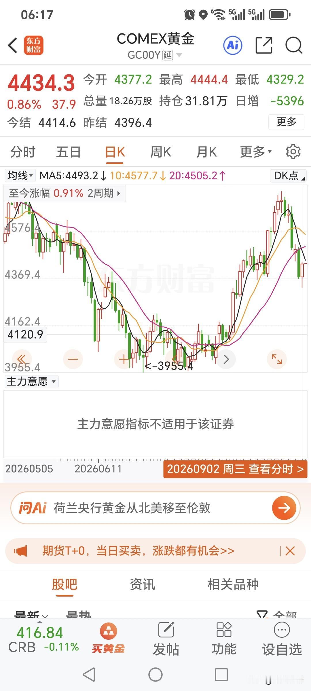 周三，
国际金价止跌回升。
昨日开盘4377.2美元，
盘中最高升至4444.4