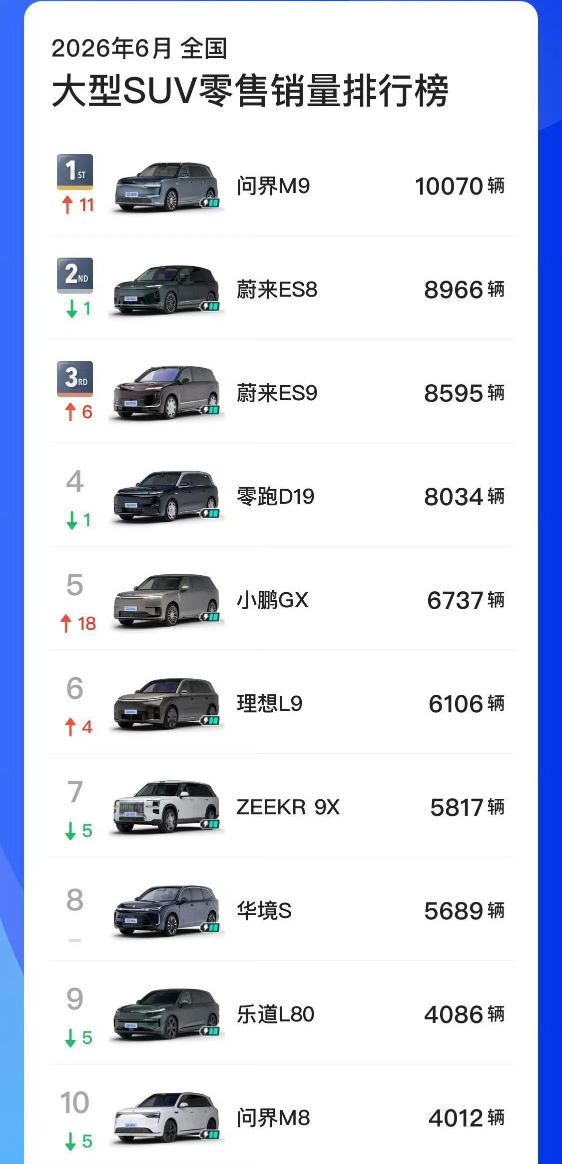 昨天一看，ES8错失七连冠？今晚ES8大五座就要上市，下个月回榜首没问题了蔚来e